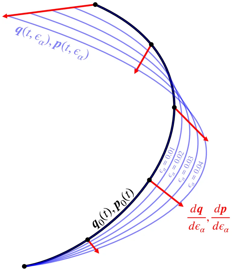 Sketch of the method: a black base orbit with a fan of blue orbits beside it, each bent a little further as the perturbation strength grows from 0.01 to 0.04. Red arrows along the base orbit show the derivatives that predict that bending.